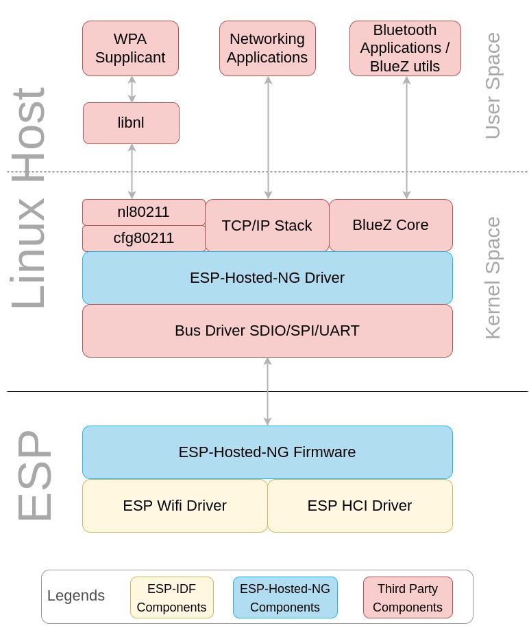ESP-Hosted-NG