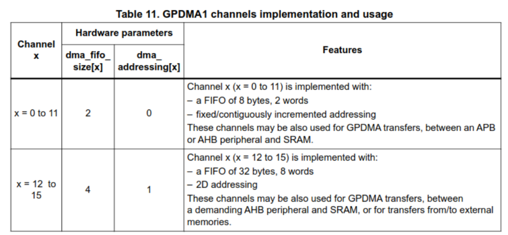 DMA channels