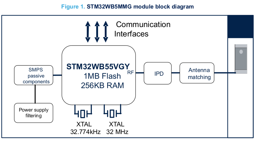 STM32WB5MMG Bluetooth module block diagram