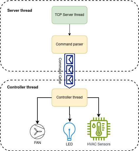 Socket server application architecture